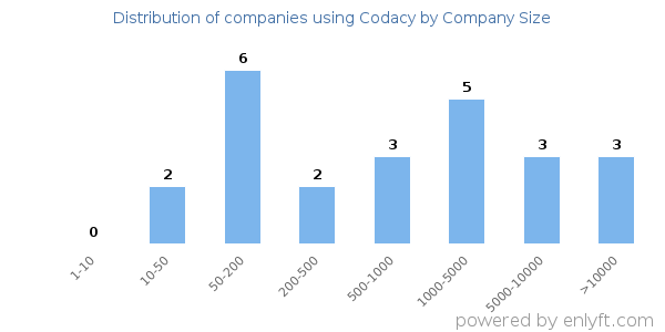 Companies using Codacy, by size (number of employees)