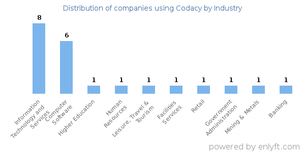 Companies using Codacy - Distribution by industry