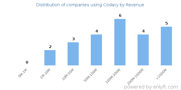 Codacy clients - distribution by company revenue