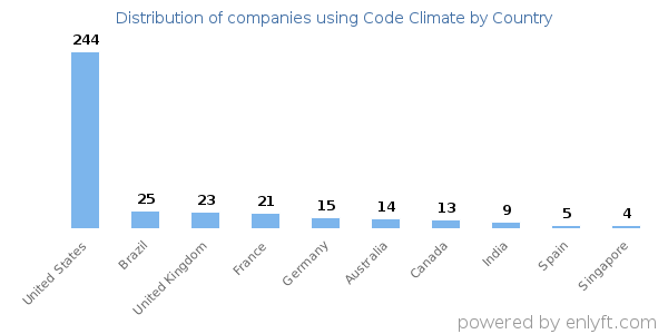 Code Climate customers by country