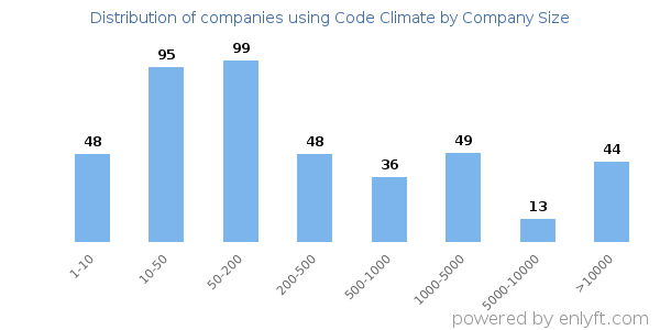 Companies using Code Climate, by size (number of employees)