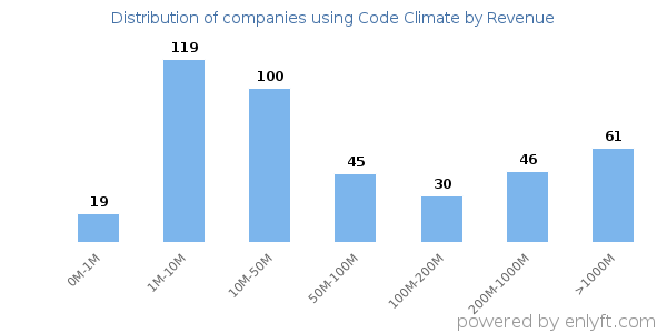 Code Climate clients - distribution by company revenue