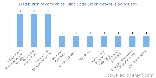 Companies using Code Green Networks - Distribution by industry