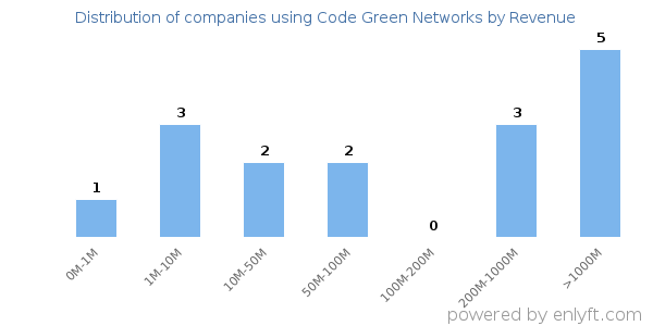 Code Green Networks clients - distribution by company revenue