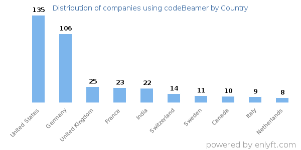 codeBeamer customers by country