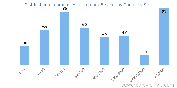 Companies using codeBeamer, by size (number of employees)