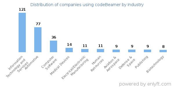 Companies using codeBeamer - Distribution by industry