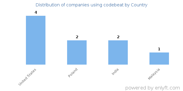 codebeat customers by country