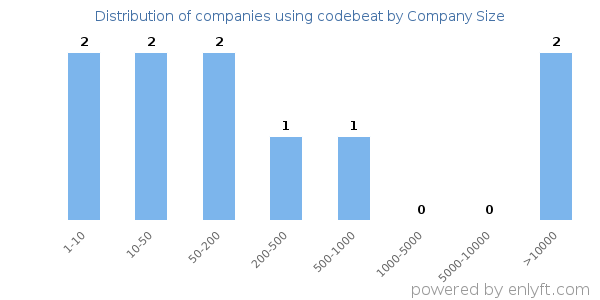 Companies using codebeat, by size (number of employees)