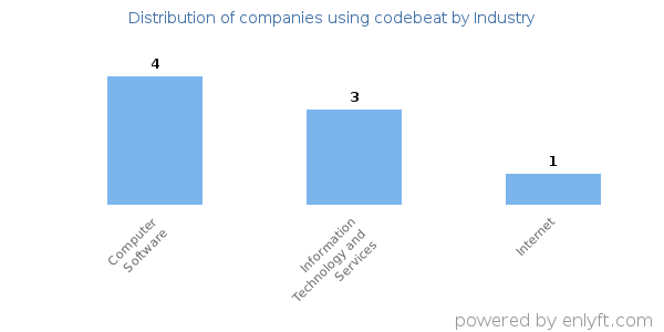 Companies using codebeat - Distribution by industry