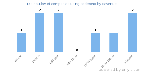 codebeat clients - distribution by company revenue