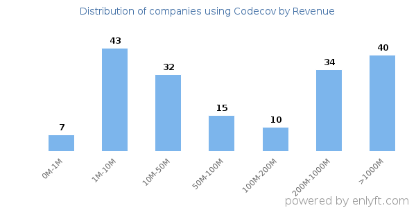 Codecov clients - distribution by company revenue