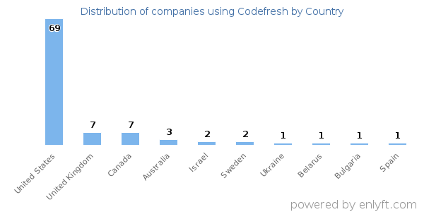 Codefresh customers by country
