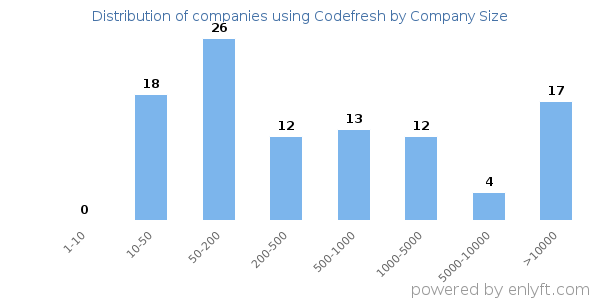 Companies using Codefresh, by size (number of employees)