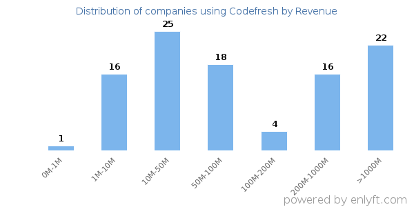 Codefresh clients - distribution by company revenue