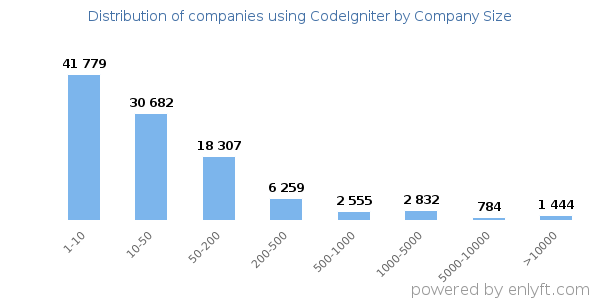 Companies using CodeIgniter, by size (number of employees)