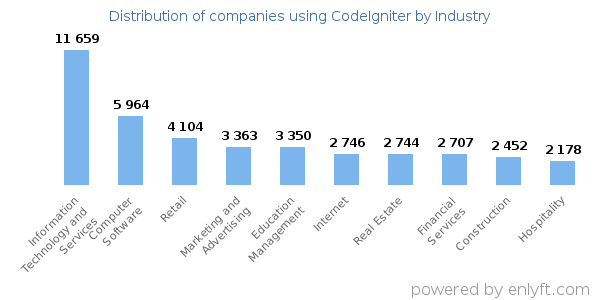 Companies using CodeIgniter - Distribution by industry