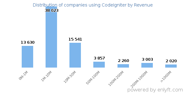 CodeIgniter clients - distribution by company revenue