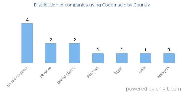 Codemagic customers by country