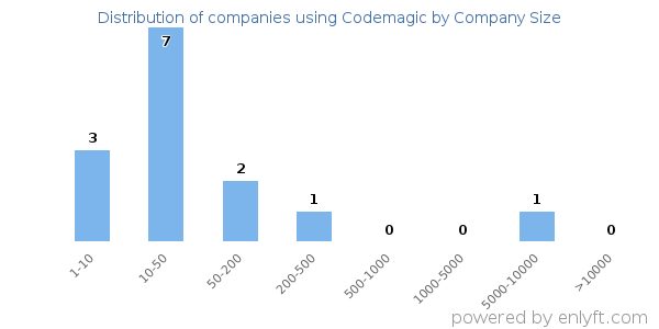 Companies using Codemagic, by size (number of employees)