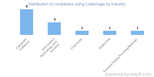 Companies using Codemagic - Distribution by industry