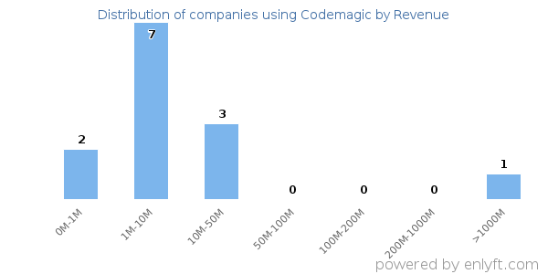 Codemagic clients - distribution by company revenue