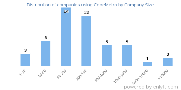 Companies using CodeMetro, by size (number of employees)