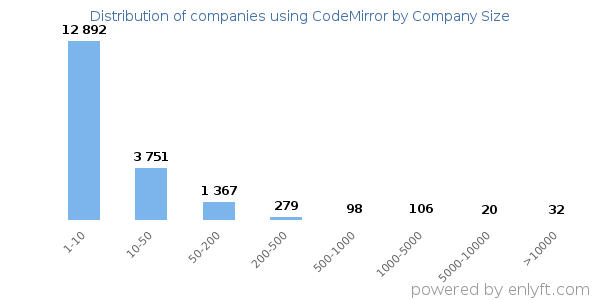 Companies using CodeMirror, by size (number of employees)