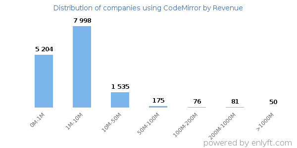 CodeMirror clients - distribution by company revenue