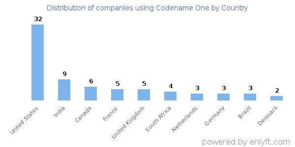 Codename One customers by country