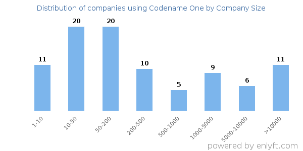 Companies using Codename One, by size (number of employees)