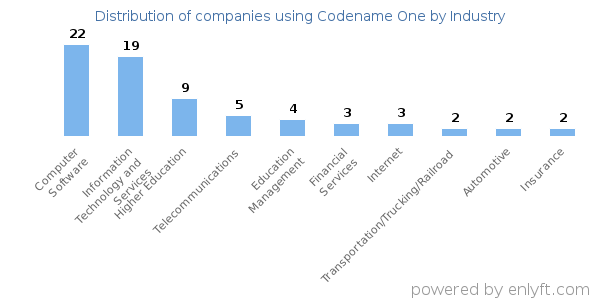 Companies using Codename One - Distribution by industry