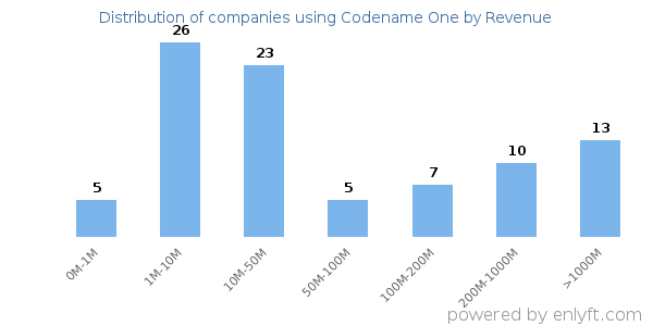 Codename One clients - distribution by company revenue