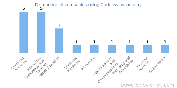 Companies using Codenvy - Distribution by industry