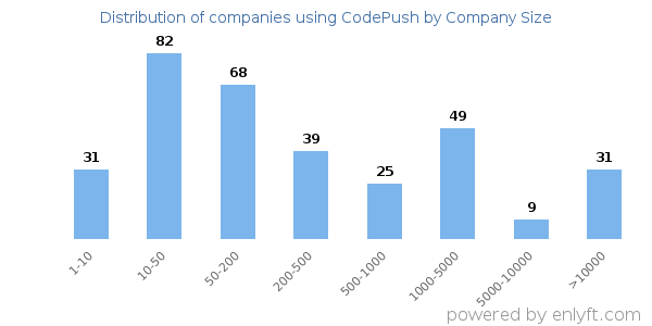 Companies using CodePush, by size (number of employees)