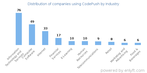 Companies using CodePush - Distribution by industry