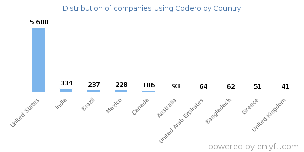 Codero customers by country