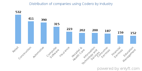 Companies using Codero - Distribution by industry