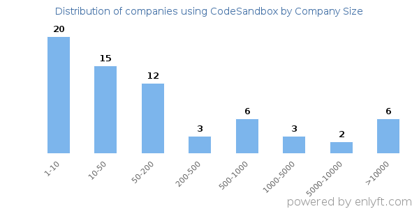Companies using CodeSandbox, by size (number of employees)