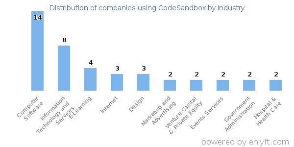 Companies using CodeSandbox - Distribution by industry
