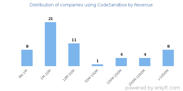 CodeSandbox clients - distribution by company revenue