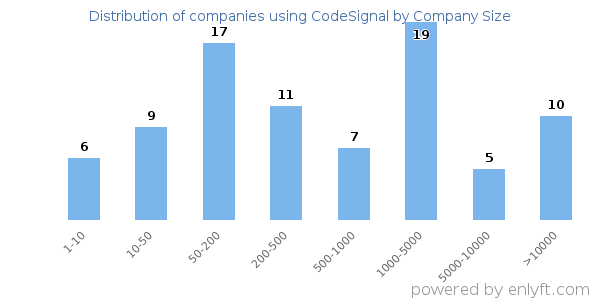 Companies using CodeSignal, by size (number of employees)