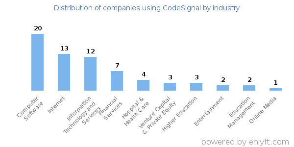 Companies using CodeSignal - Distribution by industry