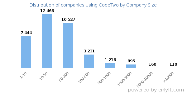 Companies using CodeTwo, by size (number of employees)
