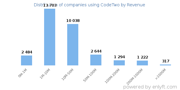 CodeTwo clients - distribution by company revenue