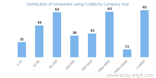 Companies using Codility, by size (number of employees)