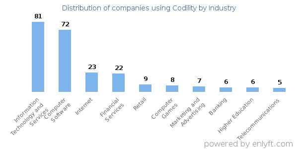 Companies using Codility - Distribution by industry