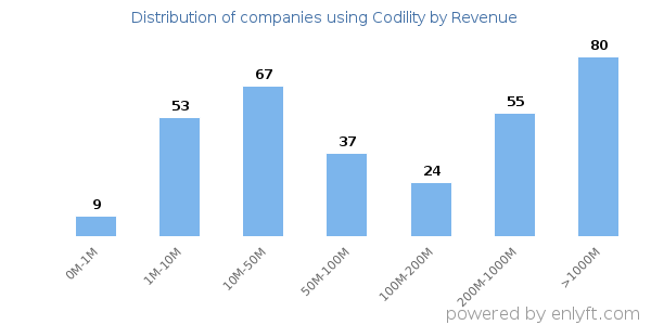 Codility clients - distribution by company revenue