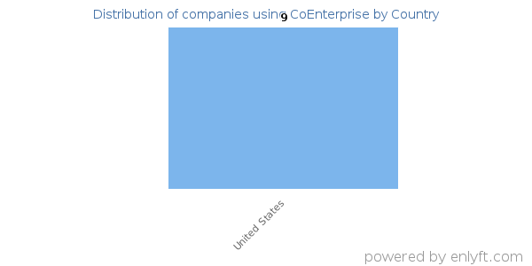 CoEnterprise customers by country