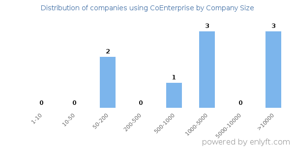 Companies using CoEnterprise, by size (number of employees)